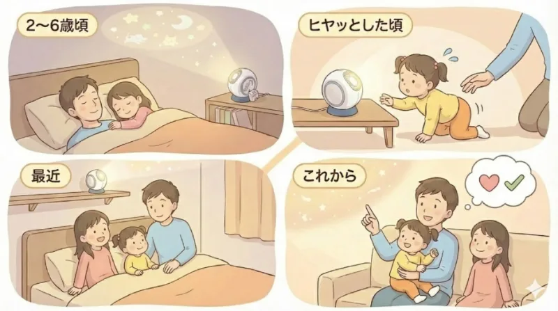 実際に4年以上ドリームスイッチを使った結果、わが家の場合はどうだったのかイメージ