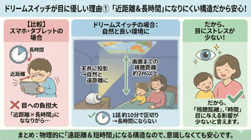 理由① 近くで長時間見続ける使い方になりにくいから解説図解