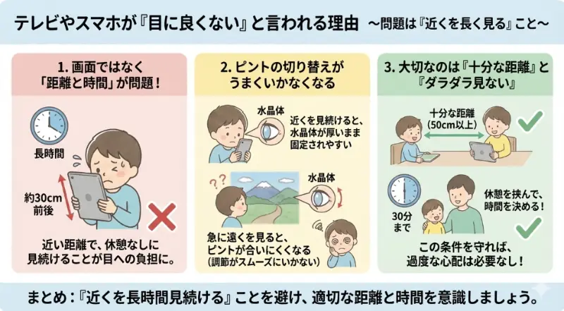 テレビやスマホで心配されやすいのは「近くを長く見る」こと解説図解