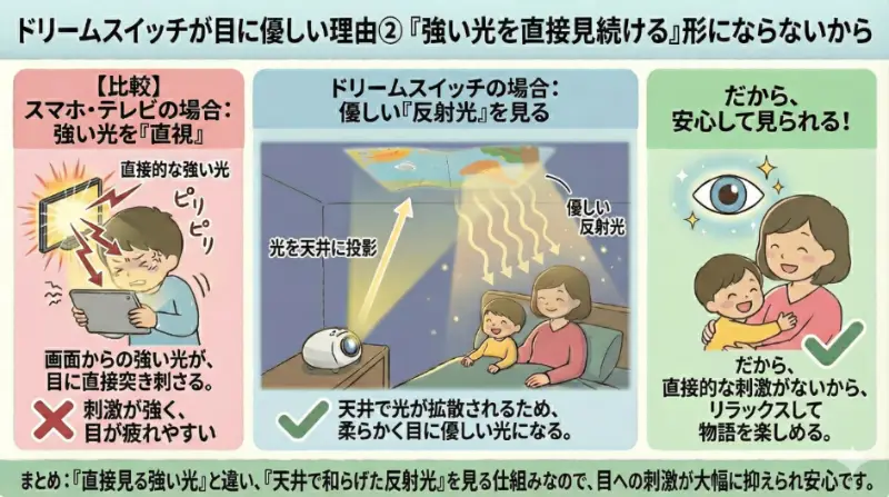 理由② 強い光を“直接見続ける”形にならないから解説図解