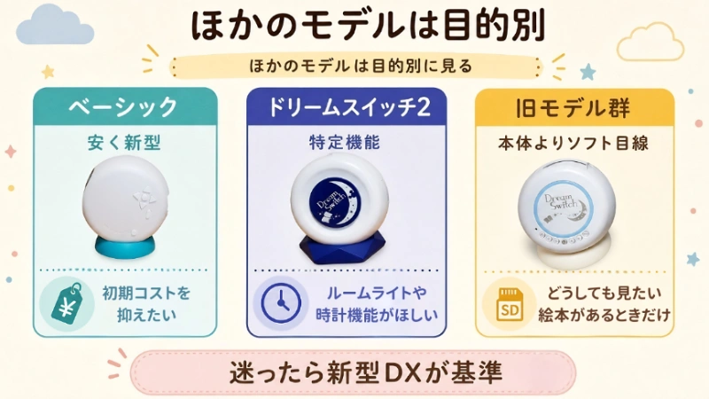 ドリームスイッチDX以外のモデルの選ぶポイントを解説した図解