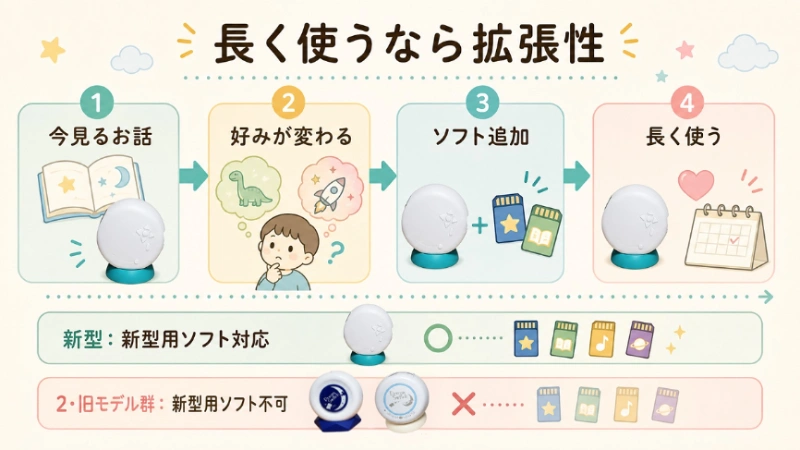 ドリームスイッチを選ぶポイント③長く使うなら拡張性の図解