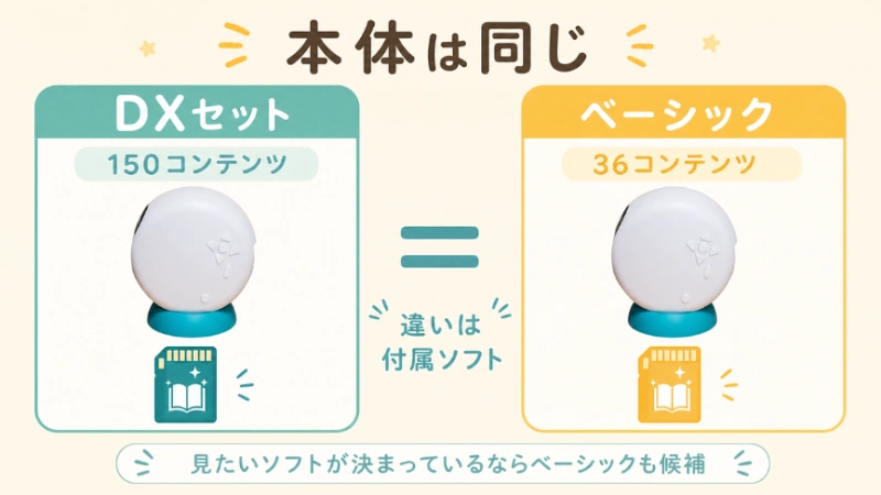 ドリームスイッチDXセットとベーシックセットの本体は同じであることを解説する図解