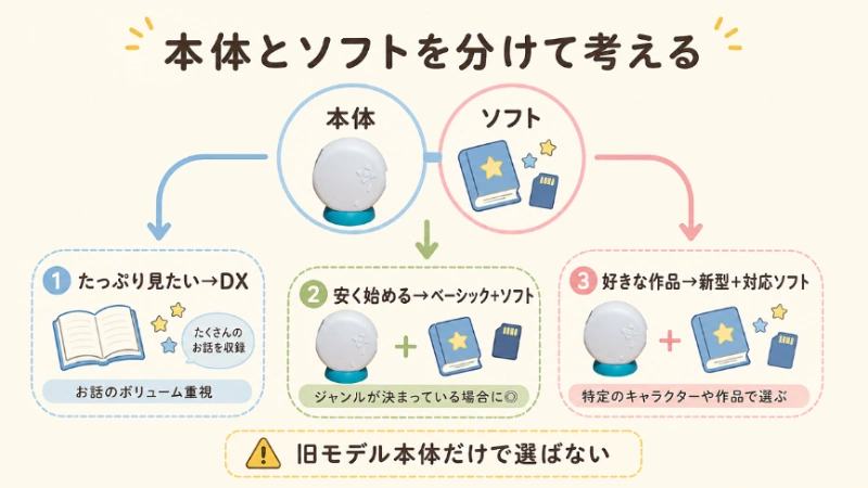 ドリームスイッチを選ぶポイント①キャラクターで選ぶの図解