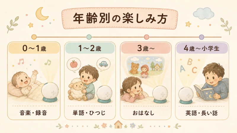 ドリームスイッチを年齢別にどう楽しめるかを示した図解