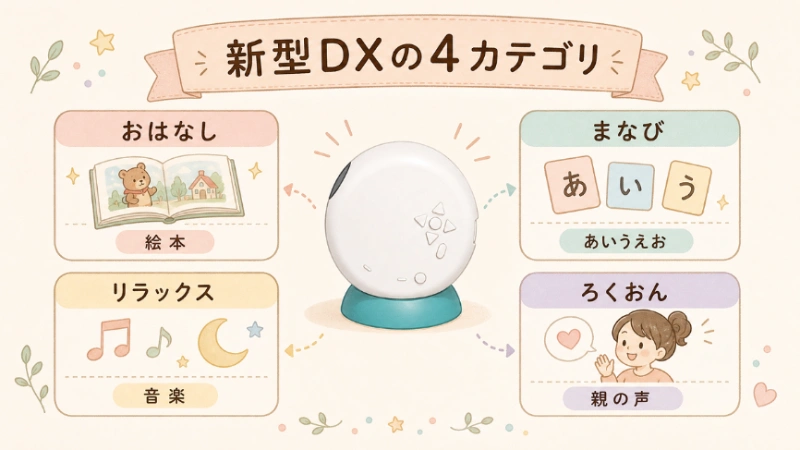 新型ドリームスイッチDXのコンテンツ4カテゴリ(おはなし・まなび・リラックス・ろくおん)の図解