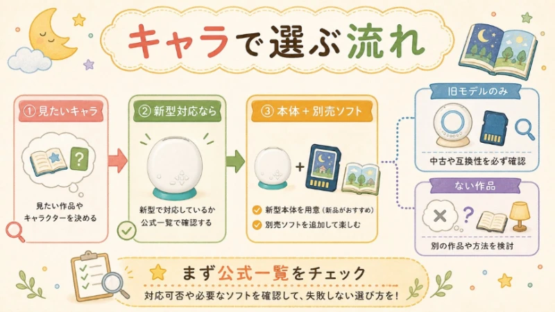 ドリームスイッチをキャラクターで選ぶときのまとめ図解