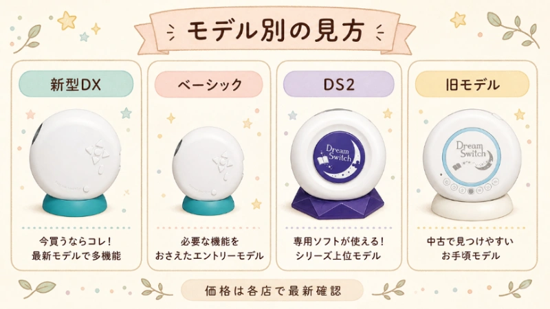 ドリームスイッチのモデル別に価格の見方を整理した図解
