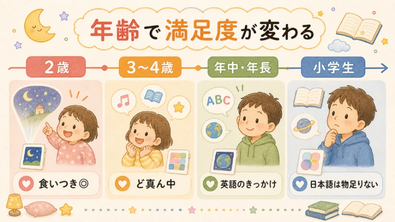 年齢ごとにサンリオキャラクターズの向き度合いが変わることを示したタイムライン図解