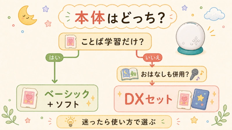 サンリオソフトを基準にベーシックかDXかを選ぶフローチャート
