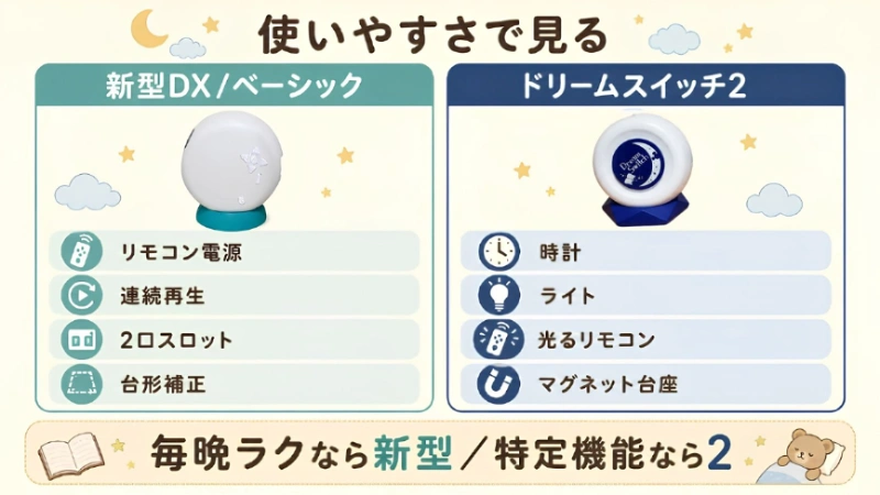 ドリームスイッチを選ぶポイント②使いやすさで選ぶの図解