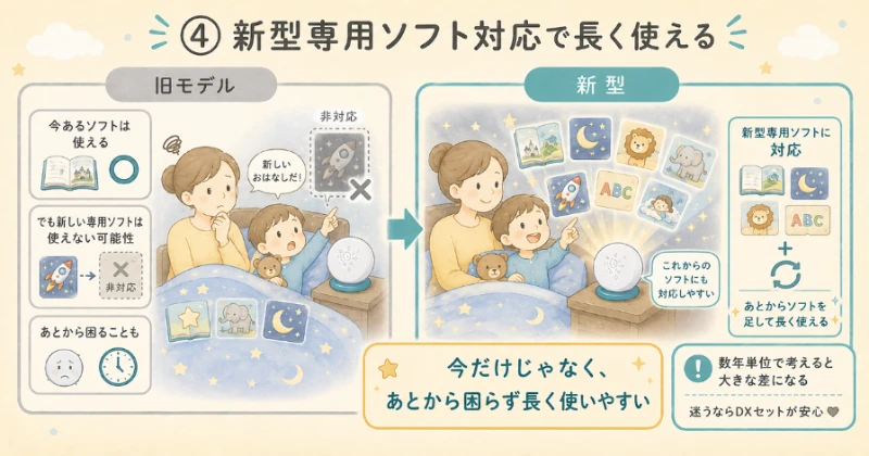 ドリームスイッチDXセットをおすすめする6つの理由④ 新型専用ソフト対応で長く使えるを解説した図解。