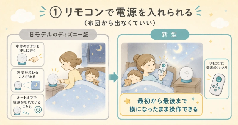 ドリームスイッチDXセットをおすすめする6つの理由① リモコンで電源を入れられる（布団から出なくていい）を解説した図解。