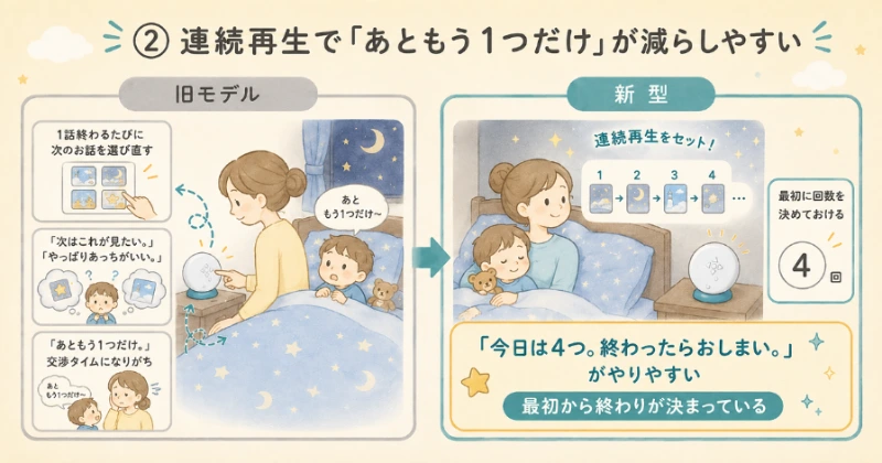ドリームスイッチDXセットをおすすめする6つの理由② 連続再生で「あともう1つだけ」が減らしやすいを解説した図解。