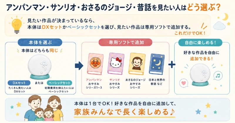 ドリームスイッチでアンパンマン・サンリオ・おさるのジョージ・昔話のコンテンツが見たい人はどう選んだら良いか解説している図解