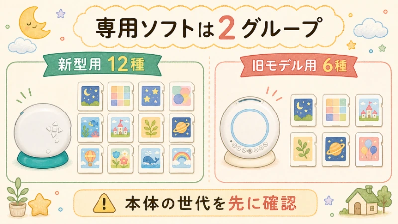 ドリームスイッチ専用ソフトが新型用12種と旧モデル用6種に分かれることを示す図解