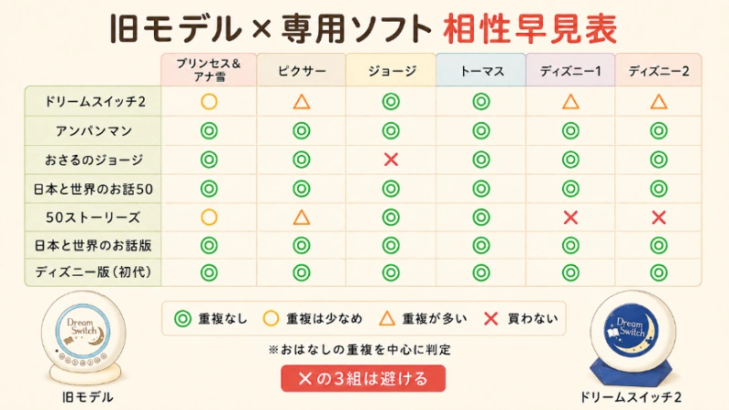 旧モデル本体別に専用ソフトとの相性を示す図解