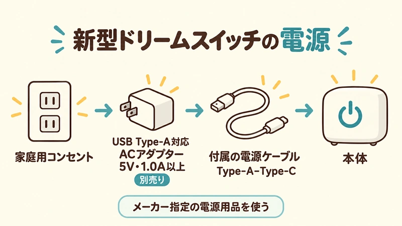 付属USB Type-A―Type-Cケーブルと5V・1.0A以上のUSB Type-A ACアダプターで本体へ給電する図